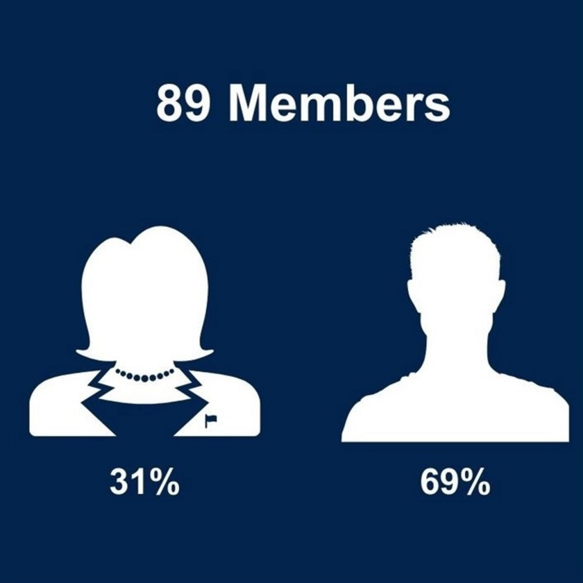 Members by Gender