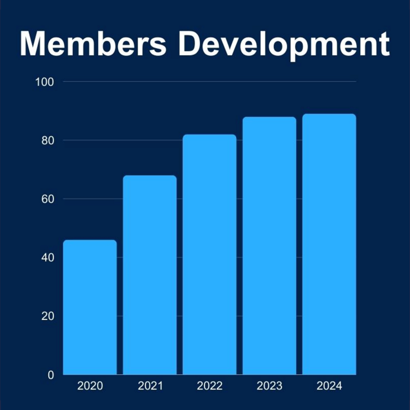 Members Development